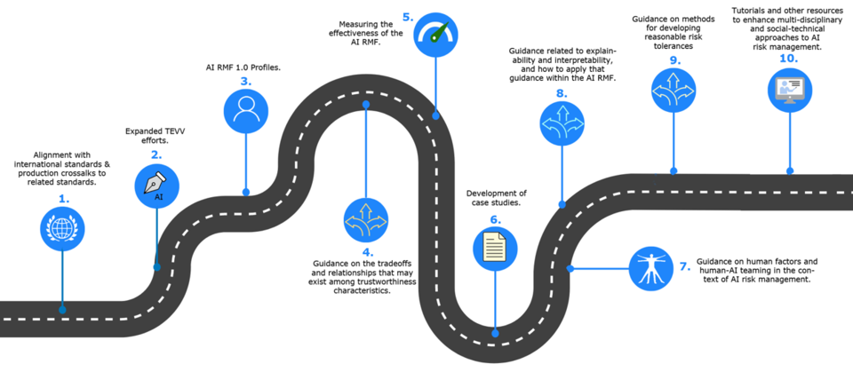 Roadmap For The NIST Artificial Intelligence Risk Management Framework   Ai Roadmap From Ppt 